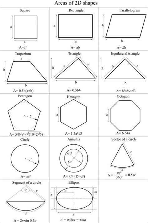 Areas Of 2d Shapes Cheat Sheet Geometric