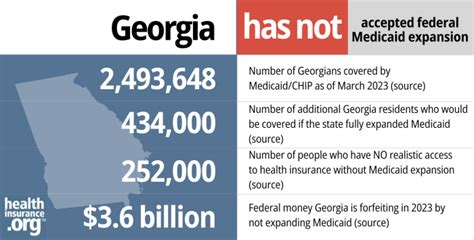 Medicaid Eligibility And Enrollment In Georgia