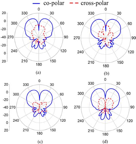 Figure 1 From A Low Profile Dual Polarized Microstrip Antenna Array For