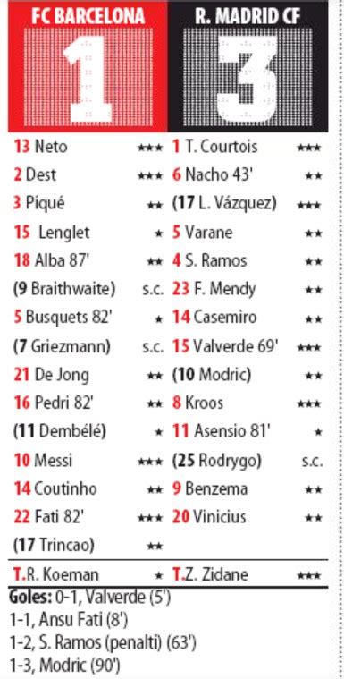 Real madrid players weekly wages 2020 (latest contracts). Newspaper Player Ratings Barcelona vs Real Madrid October ...