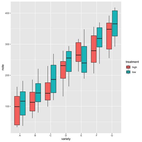 Ggplot Make A Grouped Boxplot With The Recurring Grouped Rows In A Riset