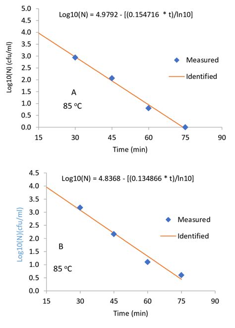 Plot Of Log10n Cfuml Versus Moist Heating Time A Decimal