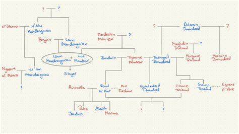 Pin by mark travis on survival | alabama. I drew this family tree to keep track... do I have it ...