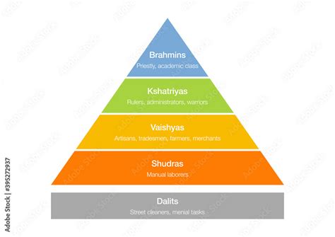 Hierarchy Pyramid Explaining The Caste System Of India Stock Illustration Adobe Stock