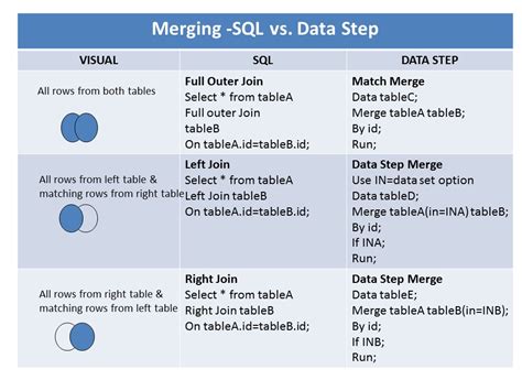 A Tip For Comparing Proc Sql Join With Sas Data Step Merge