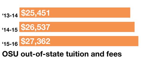 Out Of State Tuition Continues To Climb The Lantern