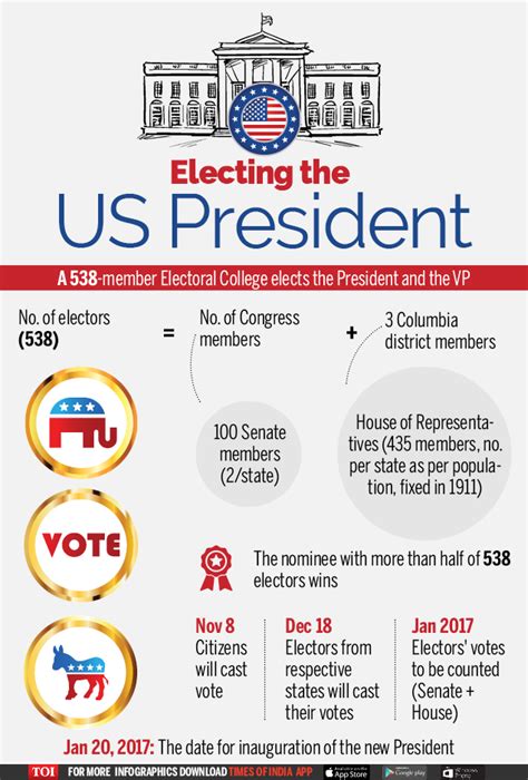 Infographic How Is The President Of The Us Elected Times Of India