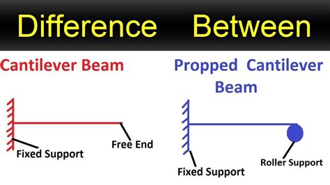 Difference Between Cantilever And Propped Cantilever Beam Design Talk