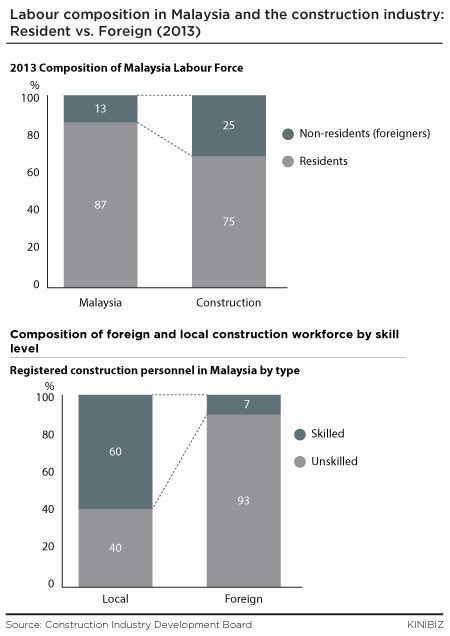Measuring performance of the malaysian construction industry. A nation built by foreigners, brick by brick - Malaysian ...