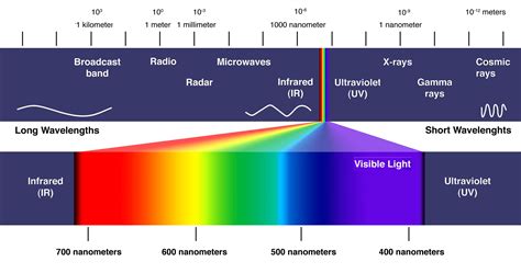 Electromagnetic Spectrum Diagram Worksheet