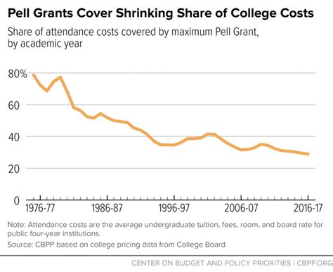 Pell Grants — A Key Tool For Expanding College Access And Economic