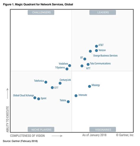 Gartner Magic Quadrant For Network Services Global F Orange Porn Sex