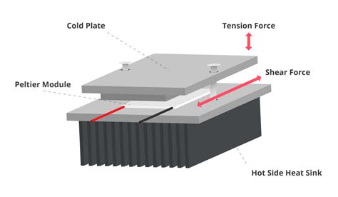 世界的に 冷却ペルチェプレートモジュール 半導体 組立圧力85n cm² 動作温度 65℃〜67℃ 熱電冷却器 tec1 12706 spoiler2 sakura ne jp