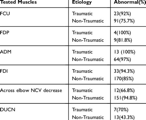 Findings In Ulnar Neuropathies At Elbow Download Scientific Diagram