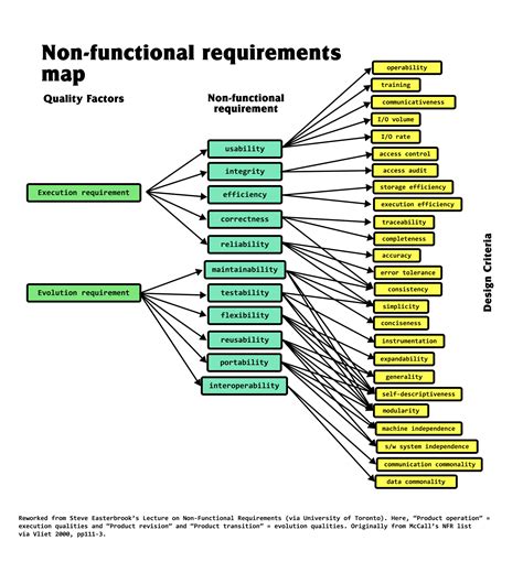 Non Functional Requirements Template