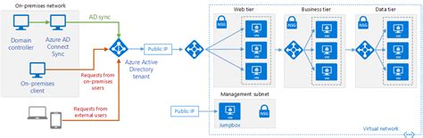 Integrate On Premises Ad Domains With Azure Ad Azure Reference