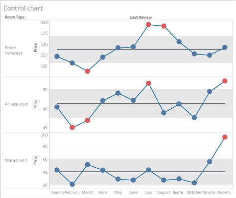 The Data School Creating Control Charts In Tableau