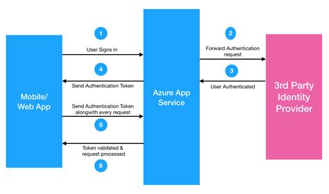 You can quickly build powerful web. Azure App Service Custom Authentication - Brijesh - Medium