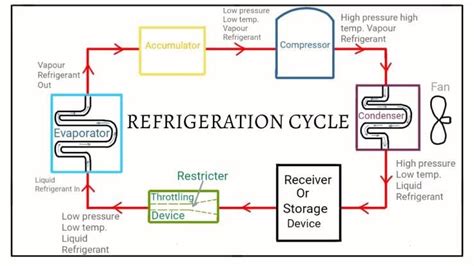 Refrigeration Cycle Know All The Stages Components And Diagrams