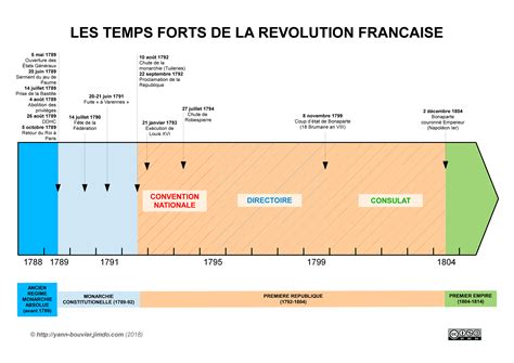 Chronologie 2nde Les Temps Forts De La Révolution Française Cours