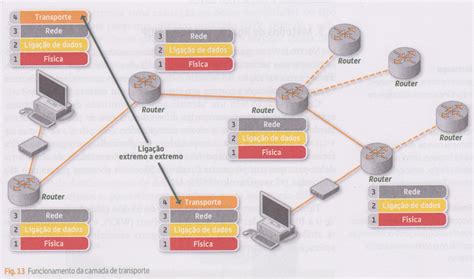 O Protocolo Snmp Pertence A Que Camada Do Modelo Osi
