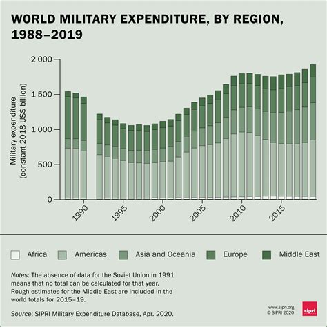 Sipri Global Military Expenditure Reaching 19 Trillion In 2019