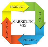 What does promotional mix consist of? Course: Marketing Mix