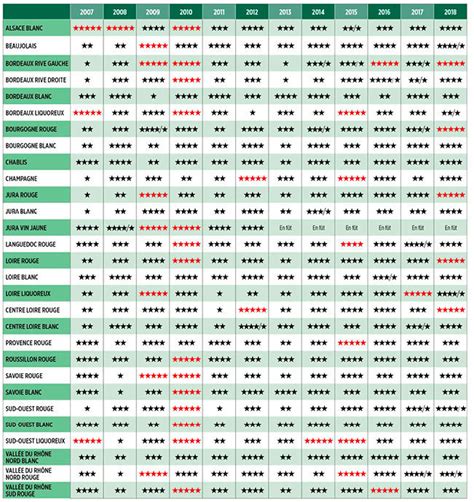 Vins Le Grand Tableau Des Millésimes