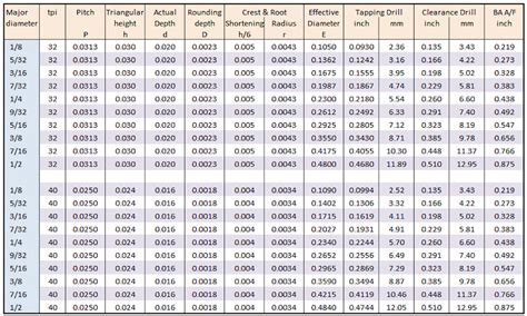 Unef Thread Chart Elouise Colon