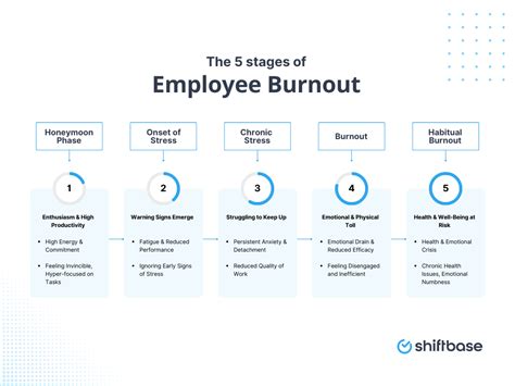 Recognise And Prevent Stages Of Burnout At Work A Must Read Shiftbase