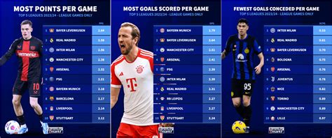 Most Points Goals Scored And Goals Conceded Per Game Across Top 5