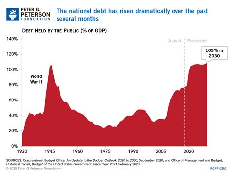 National Debt Will Be The Size Of The Economy By Next Year And Other