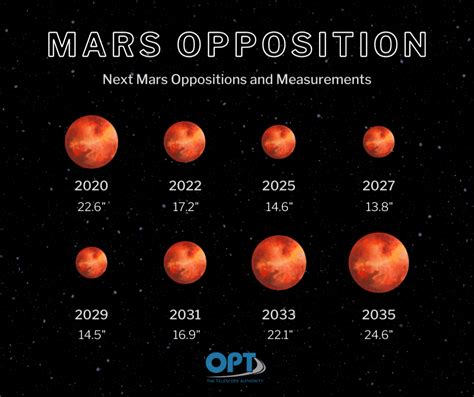 Your Mars Opposition 2020 Guide Opt Telescopes
