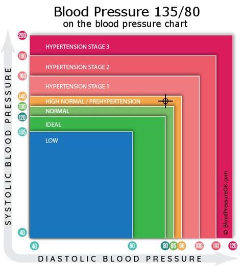Blood Pressure 135 Over 80 What Do These Values Mean