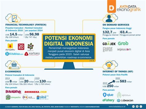 Potensi Ekonomi Digital Indonesia Infografik Katadata Co Id