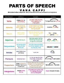 Parts Of Speech Chart By Denise Percival Tpt