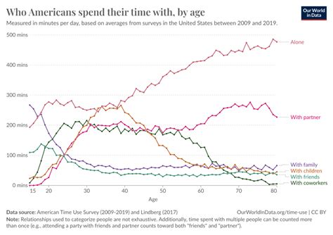 Who Americans Spend Their Time With By Age Our World In Data