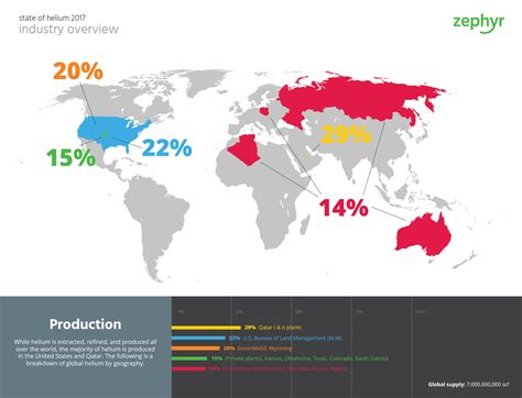 A Note Qatar Blockade And Impact On Zephyr Helium Supply