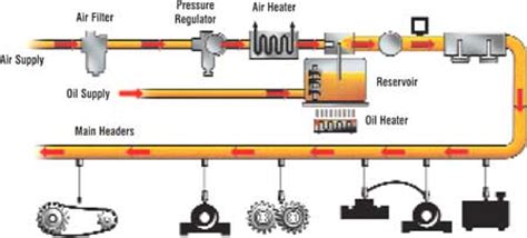 12 / 24 v dc grease pump for vehicle lubrication. Guidelines for Oil Mist Lubrication