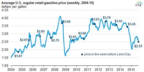 Gasoline prices in week before Labor Day lowest in 11 ...