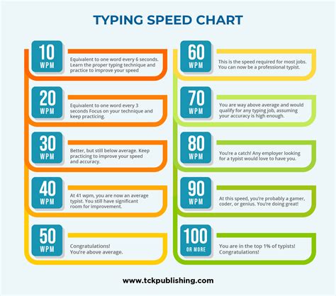 Typing Speed Infographic