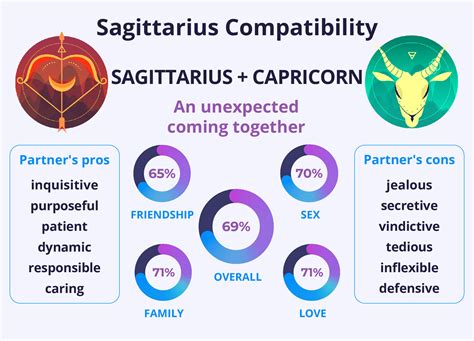 Sagittarius And Capricorn Compatibility Love And Marriage