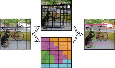 Getting Started With Yolo Object Detection With Sample Code And Detection
