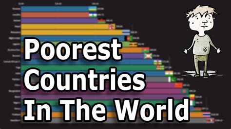 Top 10 Poorest Countries In The World 2020 Youtube