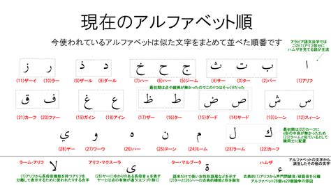 アラビア語アルファベットの書き方と読み方のしくみ アラビア語学習メモ