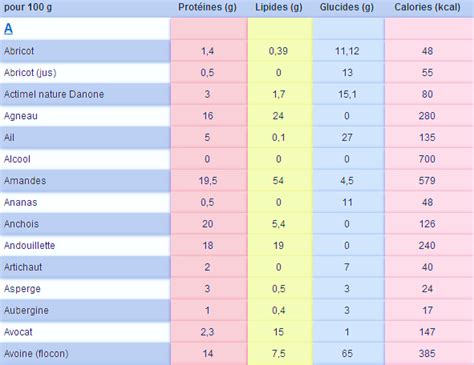 Tableau Des Calories Des Aliments