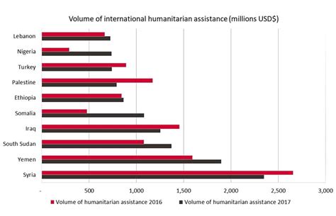 Trends In Global Humanitarian Aid Bond