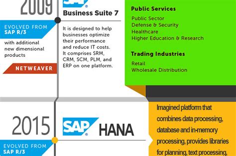 Sap Versions Release And History Of Evolution
