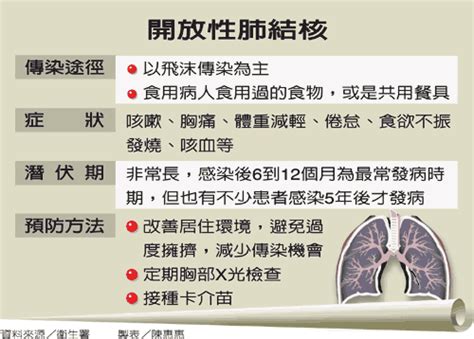 We did not find results for: 醫砭 » 留言板 » 疾病&防治 » 開放性肺結核 年增6000人