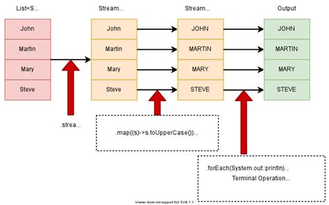 Explain Different Types Of Streams In Java